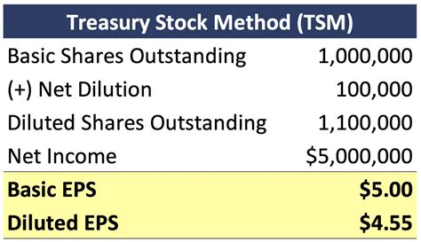 9.3 Treasury stock .